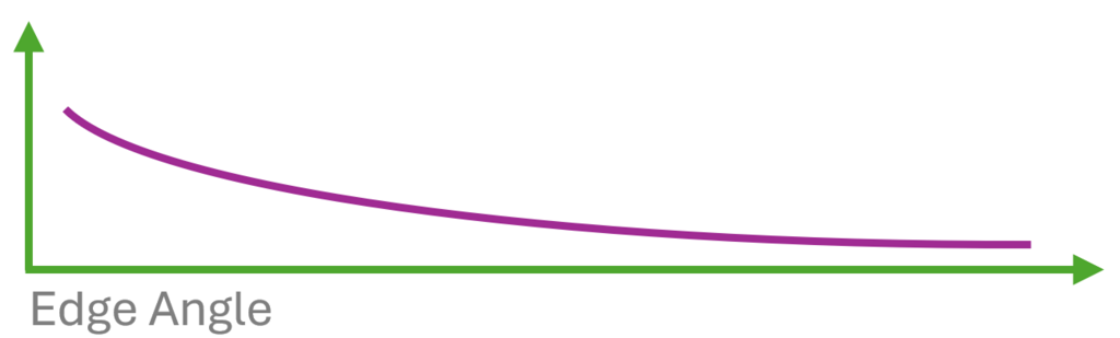 A decreasing curve illustrating how edge angle changes with hollow radius.